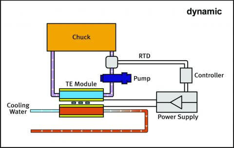 Temperature control online heating and cooling