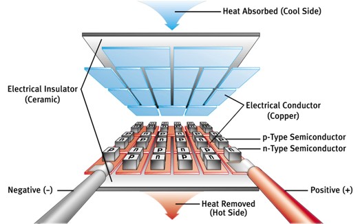 Thermoelectric (TE) System
